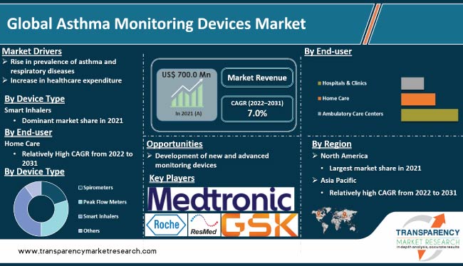 Asthma Monitoring Devices Market