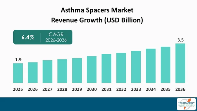 Asthma Spacers Market By Revenue Asthma Spacers Market By Revenue