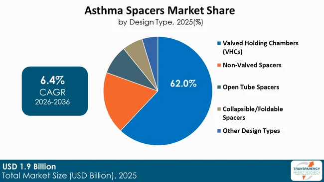 Asthma Spacers Market By Type Asthma Spacers Market By Type