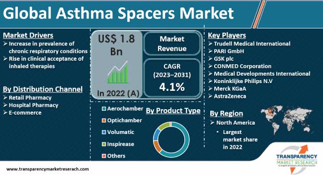 asthma spacers market