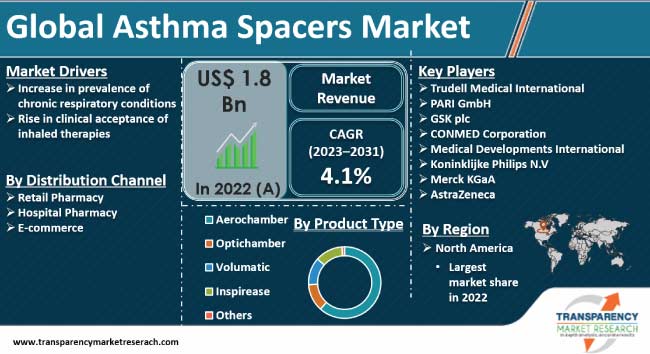 Asthma Spacers Market