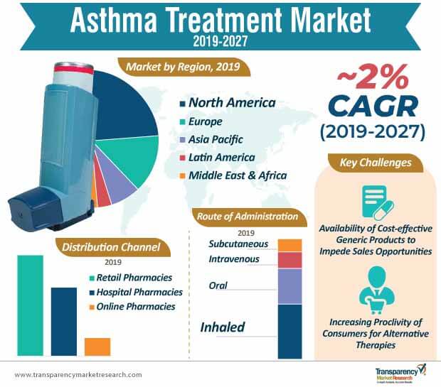 Asthma Treatment Market to reach US 30.5 bn by 2027