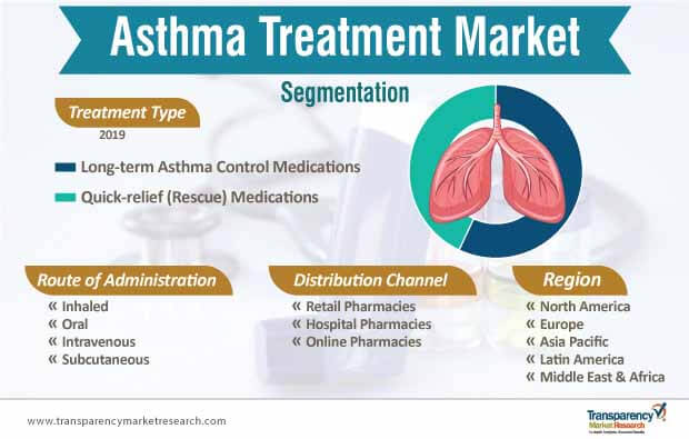 Asthma Treatment Market Segmentation asthma treatment market segmentation