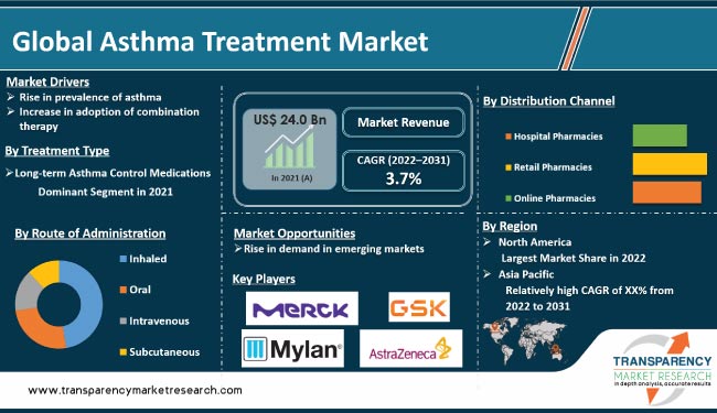 Asthma Treatment Market