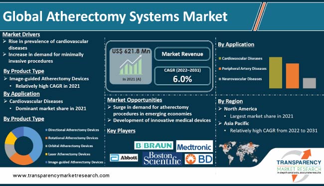 Atherectomy Systems Market