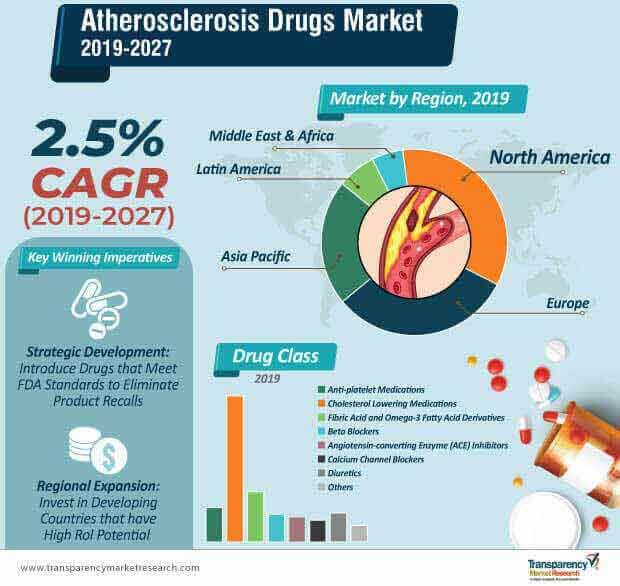 atherosclerosis drugs market infographic