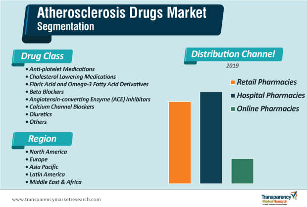 atherosclerosis drugs market segmentation