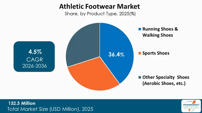 Athletic Footwear Market By Type