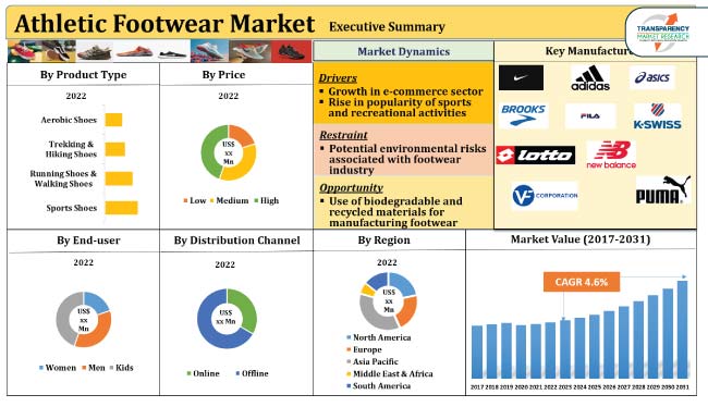 Athletic Footwear Market