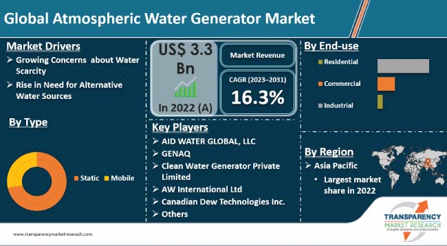 Atmospheric Water Generator Market