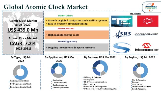 Atomic Clock Market