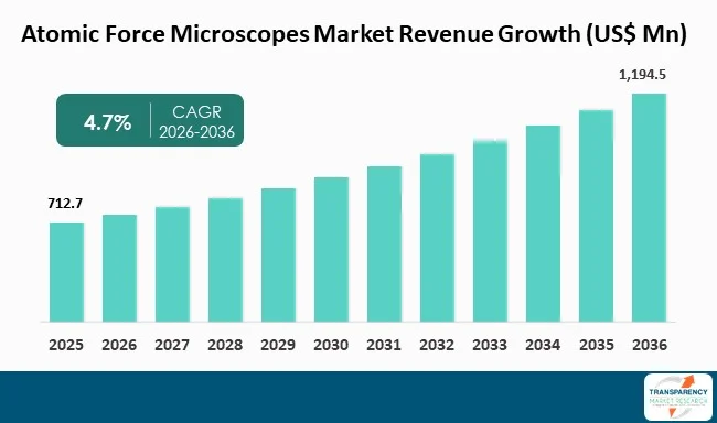Atomic Force Microscopes (afm) Market By Revenue