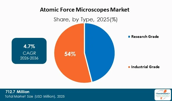 Atomic Force Microscopes (afm) Market By Type