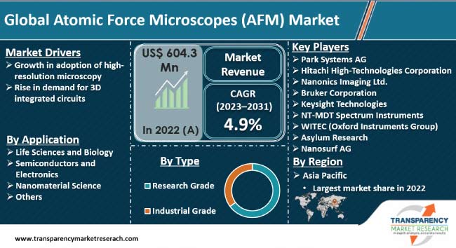 Atomic Force Microscopes Market