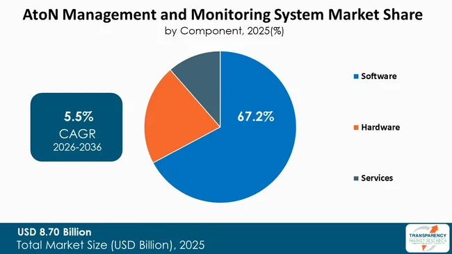 Aton Management And Monitoring System Market By Type Aton Management And Monitoring System Market By Type