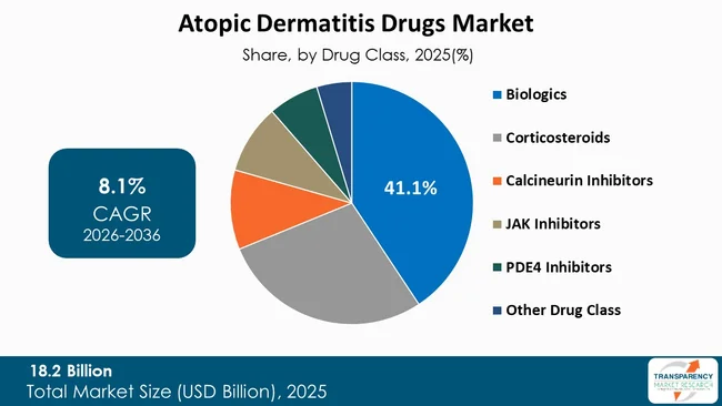 Atopic Dermatitis Drugs Market By Type Atopic Dermatitis Drugs Market By Type