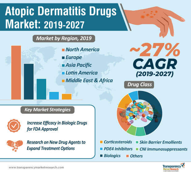 atopic dermatitis drugs market infographic