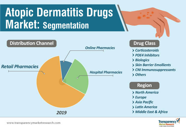 atopic dermatitis drugs market segmentation