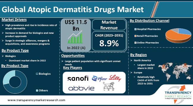 Atopic Dermatitis Drugs Market