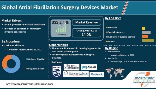 Atrial Fibrillation Surgery Devices Market