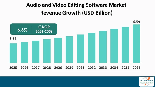 Audio And Video Editing Software Market By Revenue
