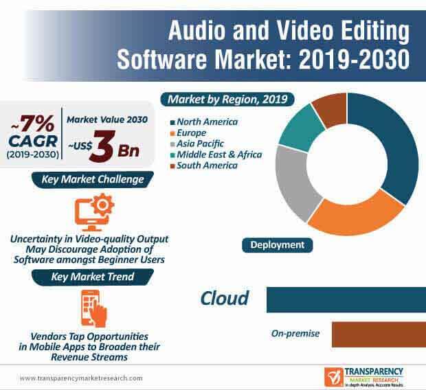 audio video editing software market infographic