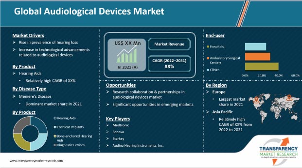 audiological devices market