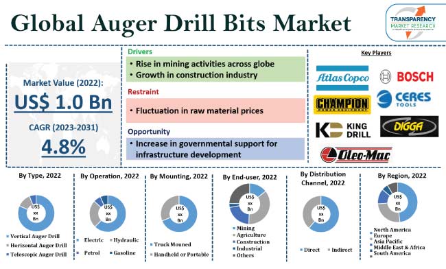 Auger Drill Bits Market