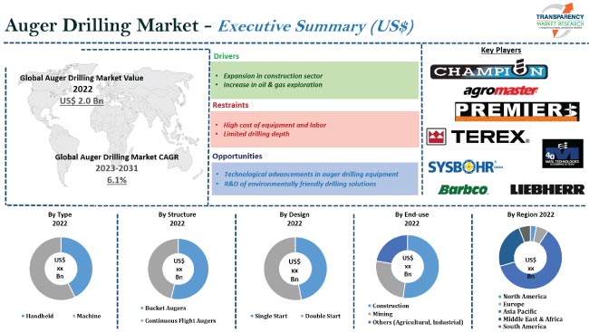 Auger Drilling Market