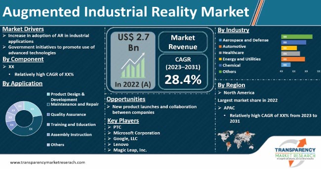 Augmented Industrial Reality Market