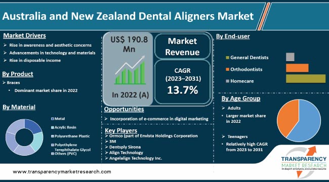 Australia And New Zealand Dental Aligners Market