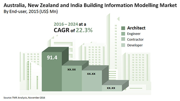 Australia, New Zealand, and India Building Information Modeling (BIM) Market australia-new-zealand-india-building-information-modelling-market