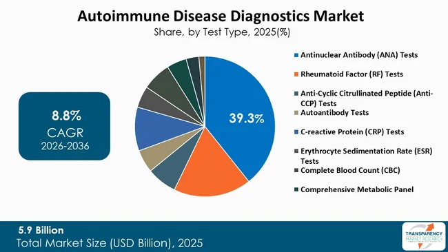 Autoimmune Disease Diagnostics Market By Type