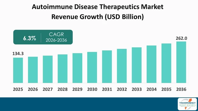 Autoimmune Disease Therapeutics Market By Revenue Autoimmune Disease Therapeutics Market By Revenue