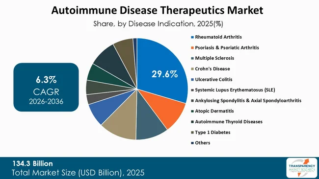 Autoimmune Disease Therapeutics Market By Type Autoimmune Disease Therapeutics Market By Type
