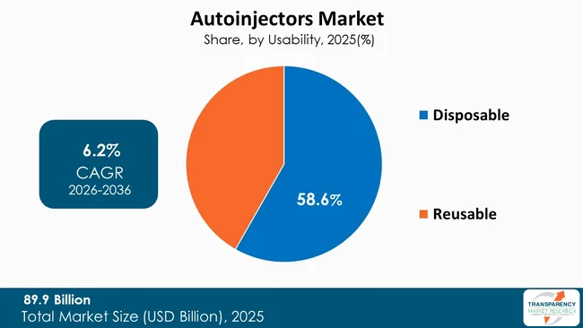 Autoinjectors Market By Type