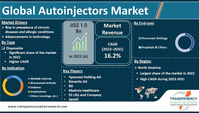 Autoinjectors Market