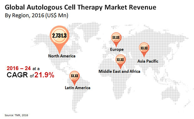 autologous cell therapy market