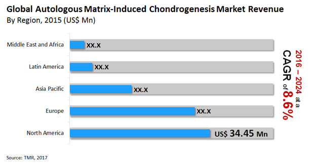 autologous matrix induced chondrogenesis market