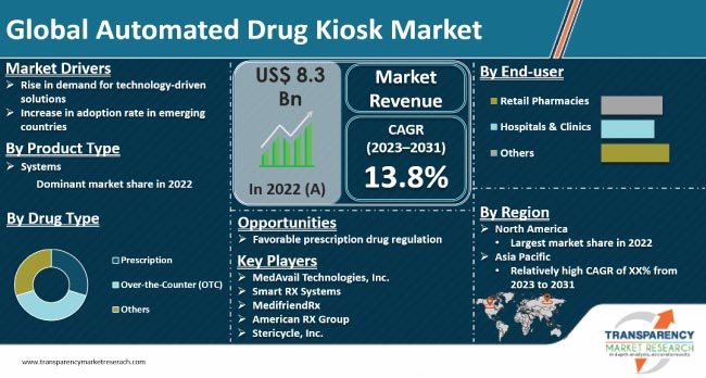 Automated Drug Kiosk Market