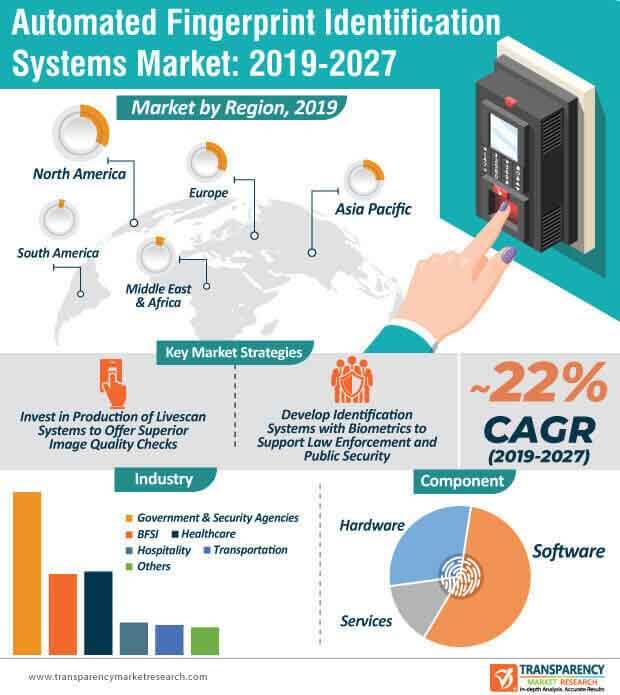 automated fingerprint identification systems market infographic