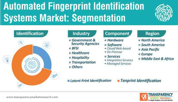 automated fingerprint identification systems market segmentation