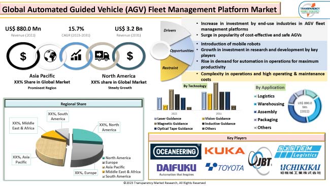 Automated Guided Vehicle Agv Fleet Management Platform Market