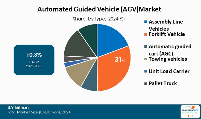 Automated Guided Vehicle Agv Market By Type