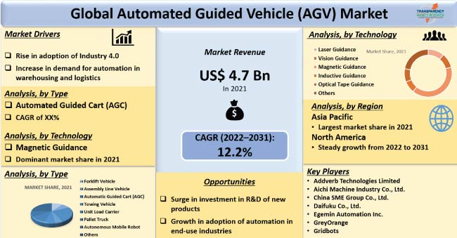 Automated Guided Vehicle (AGV) Market