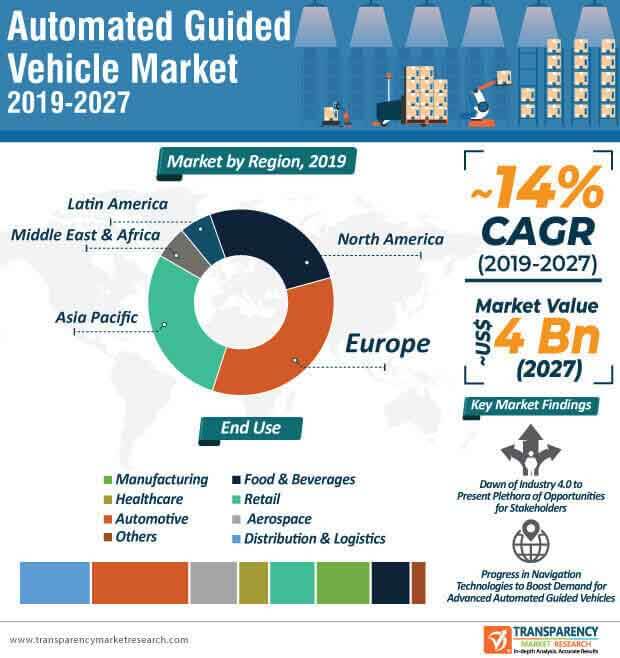 automated guided vehicle market infographic