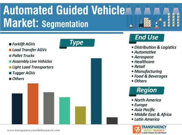 Automated Guided Vehicle Market Segmentation automated guided vehicle market segmentation