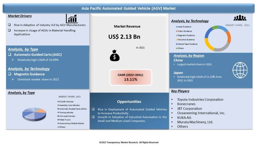 Automated Guided Vehicle Market Toc
