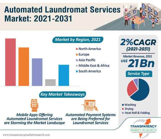 automated laundromat services market infographic