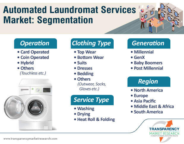 automated laundromat services market segmentation